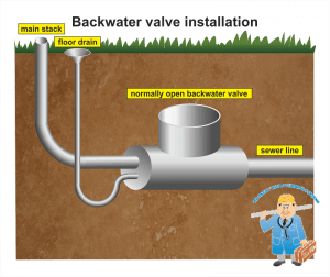 Backwater valve